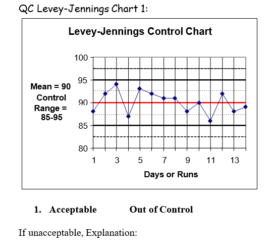 QC Levey-Jennings Chart 1:
Levey-Jennings Control Chart
100
95
Mean = 90
Control
90
Range =
85-95
85
80
1 3 5 7 9 11
13
Days or Runs
1. Ассеptable
Out of Control
If unacceptable, Explanation:
