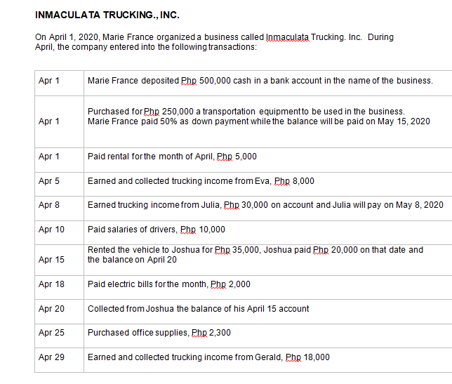 INMACULATA TRUCKING., INC.
On April 1, 2020, Marie France organized a business called Inmaculata Trucking. Inc. During
April, the company entered into the following transactions:
Apr 1
Marie France deposited Php 500,000 cash in a bank account in the name of the business.
Purchased for Phr 250,000 a transportation equipmentto be used in the business.
Marie France paid 50% as down payment while the balance will be paid on May 15, 2020
Apr 1
Apr 1
Paid rental forthe month of April, Php 5,000
Apr 5
Earned and collected trucking income from Eva, Php 8,000
Apr 8
Earned trucking income from Julia, Php 30,000 on account and Julia will pay on May 8, 2020
Apr 10
Paid salaries of drivers, Php 10,000
Rented the vehicle to Joshua for Php 35,000, Joshua paid Php 20,000 on that date and
the balance on April 20
Apr 15
Apr 18
Paid electric bills for the month, Php 2,000
Apr 20
Collected from Joshua the balance of his April 15 account
Apr 25
Purchased office supplies, Php 2,300
Apr 29
Earned and collected trucking income from Gerald, Php 18,000
