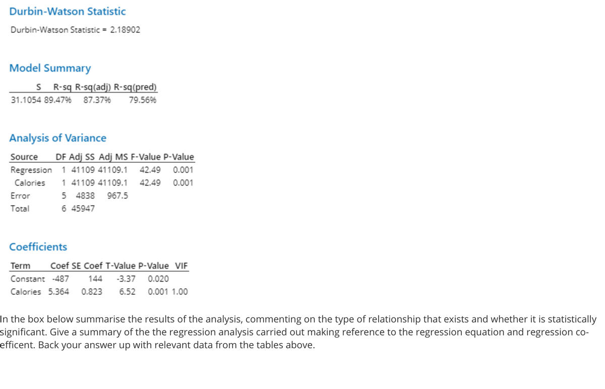 Durbin-Watson Statistic
Durbin-Watson Statistic = 2.18902
Model Summary
S R-sq R-sq(adj) R-sq(pred)
31.1054 89.47% 87.37% 79.56%
Analysis of Variance
Source
DF Adj SS Adj MS F-Value P-Value
Regression 1 41109 41109.1 42.49
0.001
Calories
1 41109 41109.1 42.49
0.001
5 4838 967.5
6 45947
Error
Total
Coefficients
Term
Coef SE Coef T-Value P-Value VIF
Constant -487
144
-3.37 0.020
Calories 5.364
0.823
6.52
0.001 1.00
In the box below summarise the results of the analysis, commenting on the type of relationship that exists and whether it is statistically
significant. Give a summary of the the regression analysis carried out making reference to the regression equation and regression co-
efficent. Back your answer up with relevant data from the tables above.
