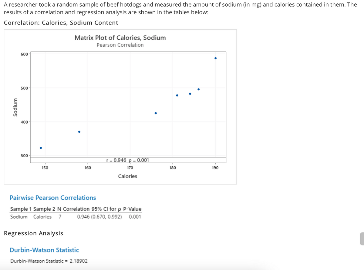 A researcher took a random sample of beef hotdogs and measured the amount of sodium (in mg) and calories contained in them. The
results of a correlation and regression analysis are shown in the tables below:
Correlation: Calories, Sodium Content
Matrix Plot of Calories, Sodium
Pearson Correlation
600
500
400
300
r = 0.946 p = 0.001
%3D
150
160
170
180
190
Calories
Pairwise Pearson Correlations
Sample 1 Sample 2 N Correlation 95% CI for p P-Value
Sodium Calories 7
0.946 (0.670, 0.992) 0.001
Regression Analysis
Durbin-Watson Statistic
Durbin-Watson Statistic = 2.18902
Sodium
