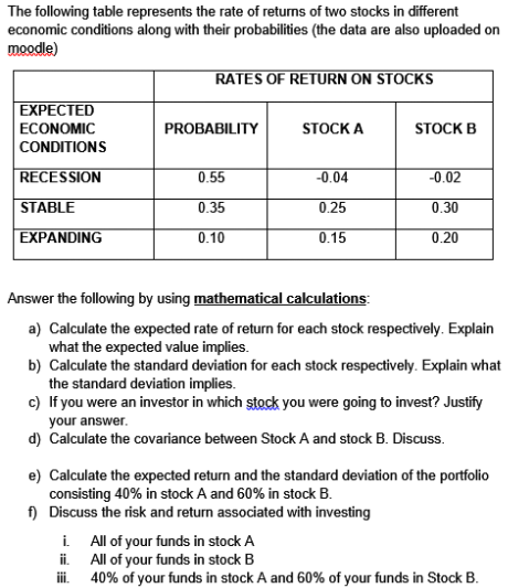 The following table represents the rate of returns of two stocks in different
economic conditions along with their probabilities (the data are also uploaded on
moodle)
RATES OF RETURN ON STOCKS
EXPECTED
ECONOMIC
PROBABILITY
STOCK A
STOCK B
CONDITIONS
RECESSION
0.55
-0.04
-0.02
STABLE
0.35
0.25
0.30
EXPANDING
0.10
0.15
0.20
Answer the following by using mathematical calculations:
a) Calculate the expected rate of return for each stock respectively. Explain
what the expected value implies.
b) Calculate the standard deviation for each stock respectively. Explain what
the standard deviation implies.
c) If you were an investor in which stock you were going to invest? Justify
your answer.
d) Calculate the covariance between Stock A and stock B. Discuss.
e) Calculate the expected return and the standard deviation of the portfolio
consisting 40% in stock A and 60% in stock B.
f) Discuss the risk and return associated with investing
i All of your funds in stock A
ii. All of your funds in stock B
iii. 40% of your funds in stock A and 60% of your funds in Stock B.
