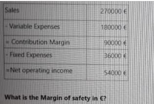 Sales
270000 €
Variable Expenses
180000 €
-Contribution Margin
90000 €
Fixed Expenses
36000 €
=Net operating income
54000 €
What is the Margin of safety in €?
