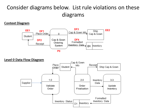 Consider diagrams below. List rule violations on these
diagrams
Context Diagram
DF3
EE1
Ship
Сap & Gown
EE2
DF1
Place Order
Сap & Gown rto
Student
Сap & Gown
DF4
Formatted
Inentory Data D1 ventory
DF2
Receipt
Ordering
System
PO
Level 0 Data Flow Diagram
Place
prder
Cap & Gown
Into
Receipt
Student
Ship Cap & Gown
1.0
2.0
Inventory
Data
3.3
Suppier
Validate
Order
Order
Update
Inventory
Finalization
Formatted
Inventory Status
Inventory Data
D1 Inventory
