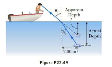 0, Apparent
Depth
Actual
Depth
i 2.00 m!
Figure P22.49
