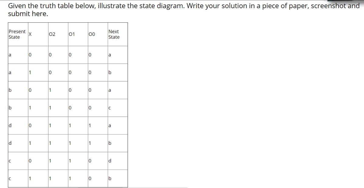 Given the truth table below, illustrate the state diagram. Write your solution in a piece of paper, screenshot and
submit here.
Present
Next
State
02
01
00
State
a
a
la
Ib
b
1
la
1
1
d
1
1
a
1
1
1
1
1
d
1
1
