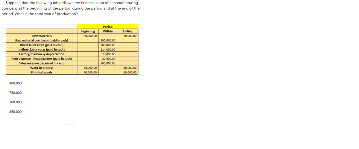 Suppose that the following table shows the financial data of a manufacturing
company at the beginning of the period, during the period and at the end of the
period. What is the total cost of production?
Period
Beginning
within
Ending
Raw materials
30,000.00
20,000.00
Raw material purchases (paid in cash)
Direct labor costs (paid in cash)
390,000.00
208,000.00
Indirect labor costs (paid in cash)
114,000.00
Factory/machinery depreciation
Rent expense - headquarters (paid in cash)
78,000.00
20,000.00
Sales revenue (received in cash)
800,000.00
Work-in process
40,000.00
90,000.00
Finished goods
70,000.00
10,000.00
800.000
750.000
700.000
850.000
