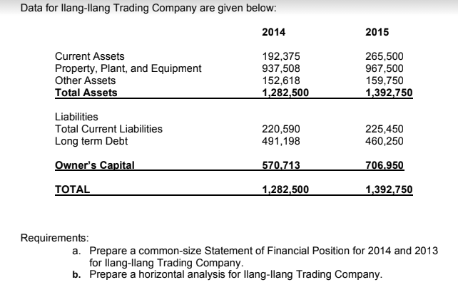 Data for llang-llang Trading Company are given below:
2014
2015
Current Assets
Property, Plant, and Equipment
Other Assets
Total Assets
192,375
937,508
152,618
1,282,500
265,500
967,500
159,750
1,392,750
Liabilities
Total Current Liabilities
220,590
491,198
225,450
460,250
Long term Debt
Owner's Capital
570,713
706.950
ТOTAL
1,282,500
1,392,750
Requirements:
a. Prepare a common-size Statement of Financial Position for 2014 and 2013
for llang-llang Trading Company.
b. Prepare a horizontal analysis for llang-llang Trading Company.
