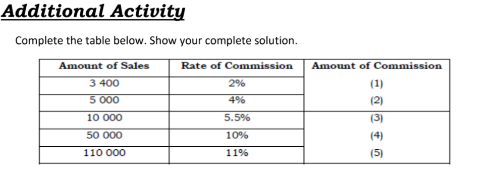 Additional Activity
Complete the table below. Show your complete solution.
Amount of Sales
Rate of Commission
Amount of Commission
3 400
2%
(1)
5 000
4%
(2)
10 000
5.5%
(3)
50 000
10%
(4)
110 000
11%
(5)
