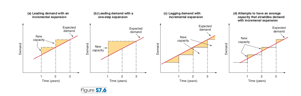 (a) Leading demand with an
incremental expansion
(b) Leading demand with a
one-step expansion
(c) Lagging demand with
incremental expansion
(d) Attempts to have an average
capacity that straddles demand
with incremenal expansion
Expected
demand
Expected
demand
Expected
demand
Expected
demand
New
New
New
сарacity
сарacity
сарacity
New
сарacity
2
1
2
3
2
3
Time (years)
Time (years)
Time (years)
Time (years)
Figure S7.6
Demand
Demand
Demand
