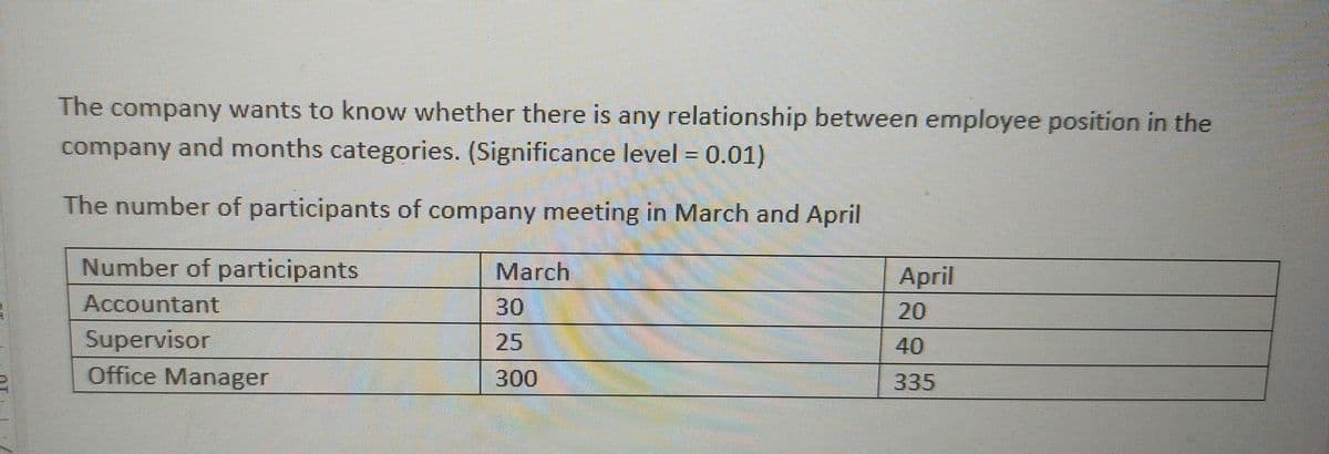 The company wants to know whether there is any relationship between employee position in the
company and months categories. (Significance level = 0.01)
The number of participants of company meeting in March and April
Number of participants
March
April
Accountant
30
20
Supervisor
25
40
Office Manager
300
335
