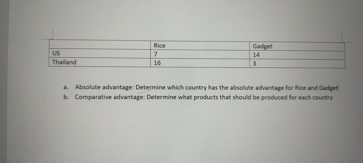 Rice
Gadget
US
14
Thailand
16
3.
a.
Absolute advantage: Determine which country has the absolute advantage for Rice and Gadget
b. Comparative advantage: Determine what products that should be produced for each country
