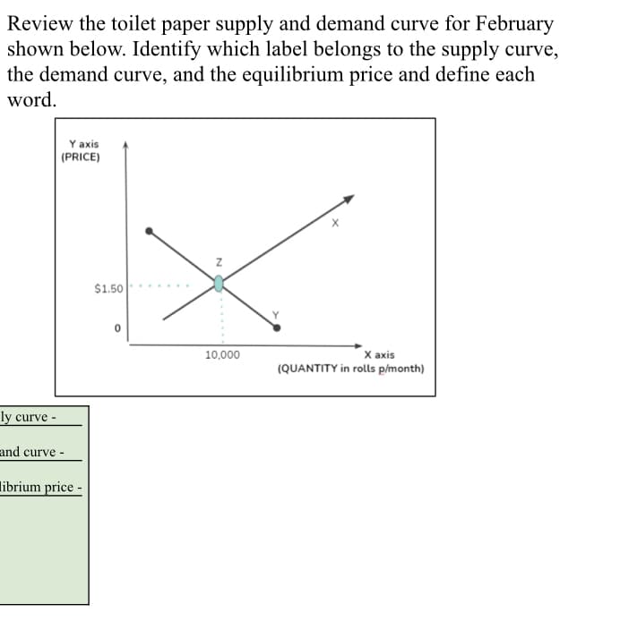 Review the toilet paper supply and demand curve for February
shown below. Identify which label belongs to the supply curve,
the demand curve, and the equilibrium price and define each
word.
Y axis
(PRICE)
$1.50
X axis
(QUANTITY in rolls p/month)
10,000
ly curve -
and curve -
librium price -
