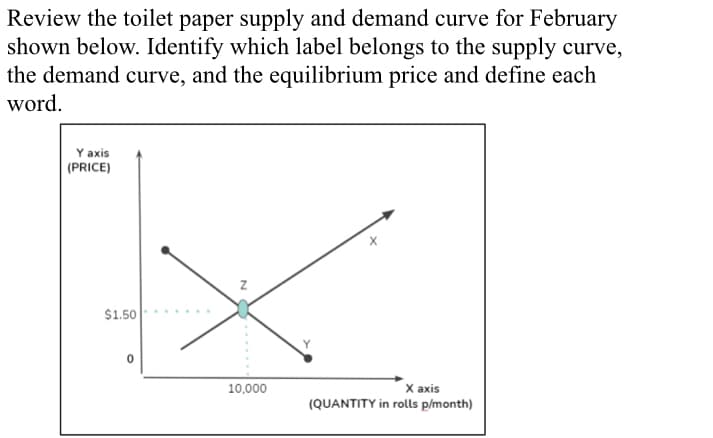 Review the toilet paper supply and demand curve for February
shown below. Identify which label belongs to the supply curve,
the demand curve, and the equilibrium price and define each
word.
Y axis
(PRICE)
$1.50
X axis
(QUANTITY in rolls p/month)
10,000
