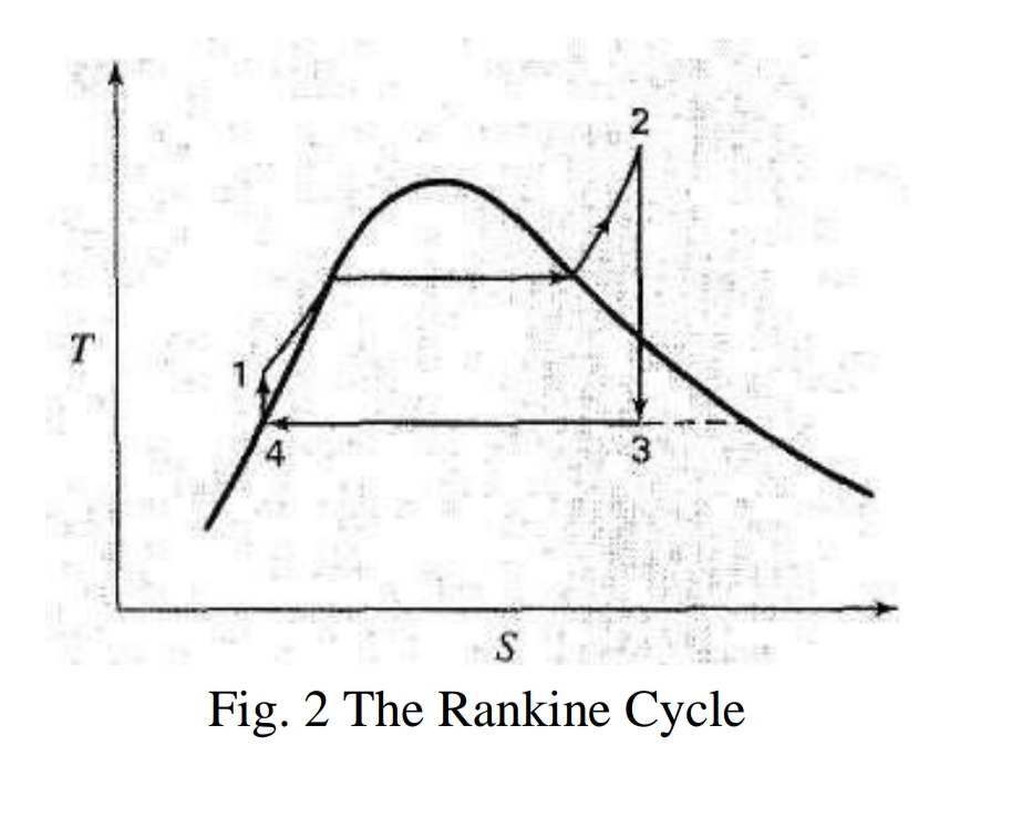 T
S
Fig. 2 The Rankine Cycle
2.
