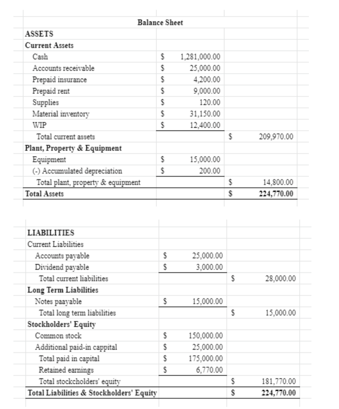 Balance Sheet
ASSETS
Current Assets
Cash
1,281,000.00
Accounts receivable
25,000.00
Prepaid insurance
Prepaid rent
Supplies
Material inventory
4,200.00
9,000.00
120.00
31,150.00
WIP
12,400.00
Total current assets
209,970.00
Plant, Property & Equipment
Equipment
(-) Accumulated depreciation
Total plant, property & equipment
Total Assets
15,000.00
200.00
14,800.00
224,770.00
LIABILITIES
Current Liabilities
Accounts payable
Dividend payable
25,000.00
3,000.00
Total current liabilities
28,000.00
Long Term Liabilities
Notes paayable
Total long term liabilities
Stockholders' Equity
15,000.00
15,000.00
Common stock
150,000.00
Additional paid-in cappital
Total paid in capital
Retained earnings
Total stockcholders' equity
Total Liabilities & Stockholders' Equity
25,000.00
175,000.00
6,770.00
181,770.00
224,770.00
