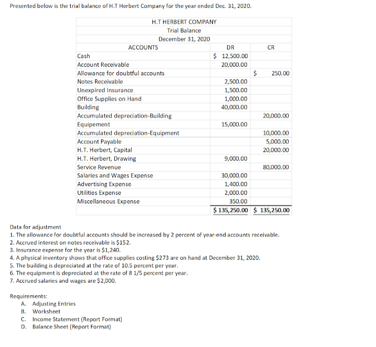 Presented below is the trial balance of H.T Herbert Company for the year ended Dec. 31, 2020.
H.T HERBERT COMPANY
Trial Balance
December 31, 2020
ACCOUNTS
DR
CR
Cash
$ 12,500.00
Account Receivable
20,000.00
Allowance for doubtful accounts
$
250.00
Notes Receivable
2,500.00
Unexpired Insurance
1,500.00
Office Supplies on Hand
Building
Accumulated depreciation-Building
Equipement
1,000.00
40,000.00
20,000.00
15,000.00
10,000,00
Accumulated depreciation-Equipment
Account Payable
5,000,00
H.T. Herbert, Capital
20,000.00
H.T. Herbert, Drawing
Service Revenue
9,000.00
80,000,00
Salaries and Wages Expense
30,000.00
Advertising Expense
Utilities Expense
1,400.00
2,000.00
Miscellaneous Expense
350.00
$ 135,250.00 $ 135,250.00
Data for adjustment
1. The allowance for doubtful accounts should be increased by 2 percent of year-end accounts receivable.
2. Accrued interest on notes receivable is $152.
3. Insurance expense for the year is $1,240.
4. A physical inventory shows that office supplies costing $273 are on hand at December 31, 2020.
5. The building is depreciated at the rate of 10.5 percent per year.
6. The equipment is depreciated at the rate of 8 1/5 percent per year.
7. Accrued salaries and wages are $2,000.
Requirements:
A. Adjusting Entries
B. Worksheet
c. Income Statement (Report Format)
D. Balane
heet (Report Format)
