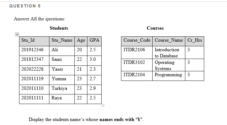 QUESTION 5
Answer All the questions:
Students
Courses
Stu_Id
Stu_Name Age GPA
Course_Code Course_Name Cr_Hrs
201912346
Ali
20
2.5
ITDR2106
Introduction
3
to Database
201812347
Sami
22
3.0
ITDR3102
Operating
Systems
Programming 3
3
202022228
Yaser
21
2.3
ITDR2104
202011119
Yumna
23
2.7
202011110
Turkiya
23
2.9
202011111
Raya
22
2.5
Display the students name's whose names ends with Y'.
