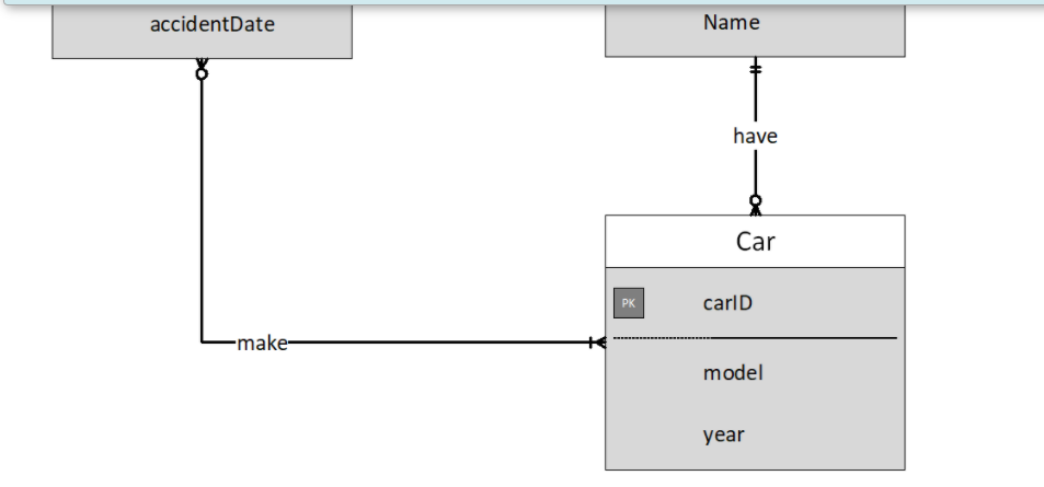 accidentDate
Name
have
Car
carlD
-make-
model
year
