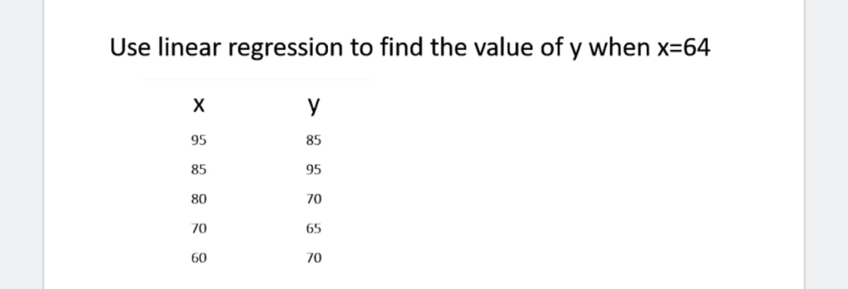 Use linear regression to find the value of y when x=64
95
85
85
95
80
70
70
65
60
70
