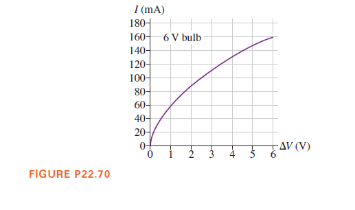 I (mA)
180-
160-
140-
120-
100-
80-
6 V bulb
60-
40-
20-
-AV (V)
FIGURE P22.70
