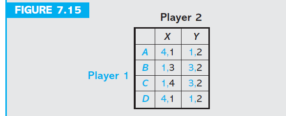 FIGURE 7.15
Player 2
X
Y
A
4,1
1,2
1,3
3,2
Player 1
C
1,4
3,2
D
4,1
1,2
NNON N
