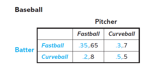 Baseball
Pitcher
Fastball
Curveball
Fastball
.35,.65
.3,.7
Batter
Curveball
.2,.8
.5.5

