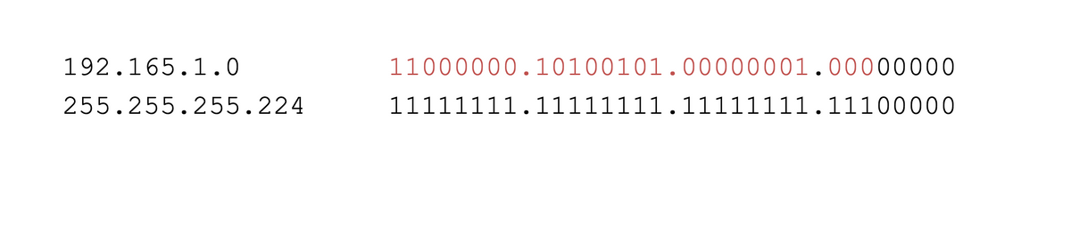 192.165.1.0
11000000.10100101.00000001. 00000000
255.255.255.224
11111111
11111111.11111111.11100000
