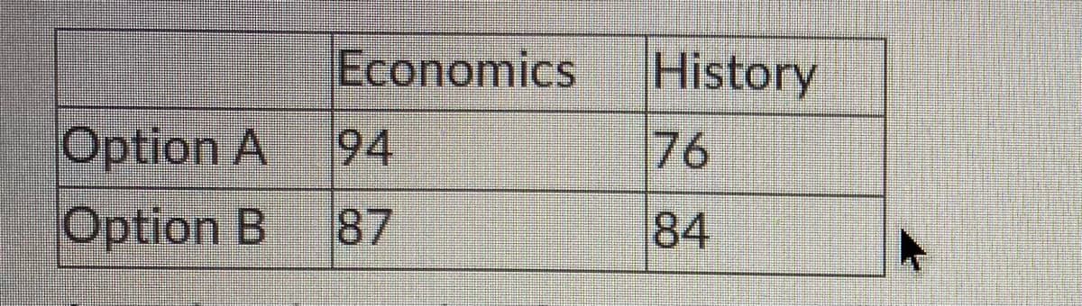 Economics
History
Option A
Option B
94
76
87
84
