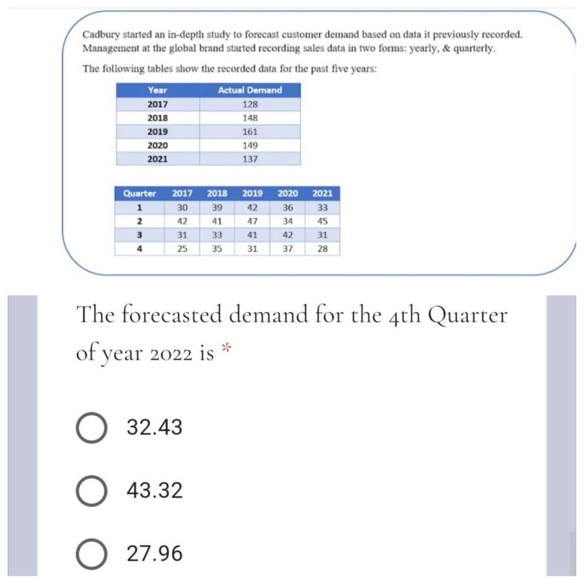 Cadbury started an in-depth study to forecast customer demand based on data it previously recorded.
Management at the global brand started recording sales data in two forms: yearly, & quarterly.
The following tables show the recorded data for the past five years:
Actual Demand
Year
2017
128
2018
148
2019
161
2020
149
2021
137
Quarter
2017
2018
2019
2020
2021
30
39
42
36
33
42
41
47
34
45
31
33
41
42
31
4
25
35
31
37
28
The forecasted demand for the 4th Quarter
of year 2022 is
32.43
43.32
27.96
