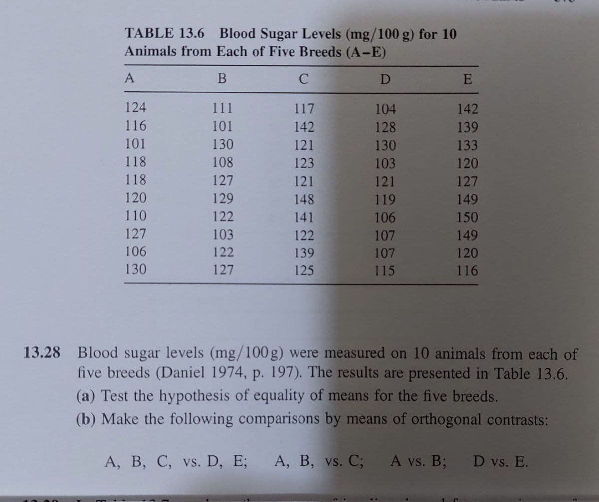 TABLE 13.6 Blood Sugar Levels (mg/100 g) for 10
Animals from Each of Five Breeds (A-E)
B
C
111
117
101
142
130
121
108
123
127
A
124
116
101
118
118
120
110
127
106
130
129
122
103
122
127
121
148
141
122
139
125
D
104
128
130
103
121
119
106
107
107
115
E
142
139
133
120
127
149
150
149
120
116
13.28 Blood sugar levels (mg/100g) were measured on 10 animals from each of
five breeds (Daniel 1974, p. 197). The results are presented in Table 13.6.
(a) Test the hypothesis of equality of means for the five breeds.
(b) Make the following comparisons by means of orthogonal contrasts:
A, B, C, vs. D, E; A, B, vs. C;
A vs. B;
D vs. E.