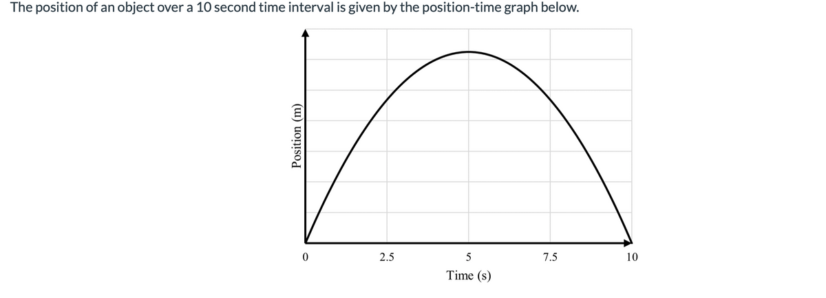 The position of an object over a 10 second time interval is given by the position-time graph below.
2.5
5
7.5
10
Time (s)
Position (m)
