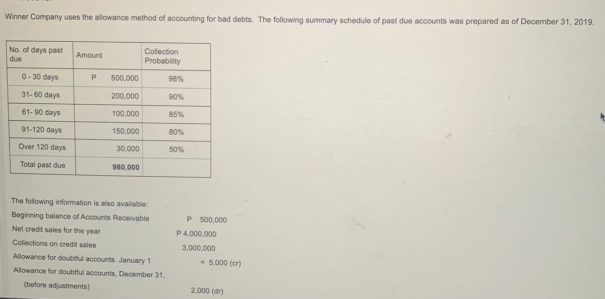 Winner Company uses the allowance method of accounting for bad debts. The following summary schedule of past due accounts was prepared as of December 31, 2019.
No. of days past
Collection
Amount
due
Probability
0- 30 days
500,000
98%
31- 60 days
200,000
90%
61- 90 days
100,000
85%
91-120 days
150,000
80%
Over 120 days
30,000
50%
Total past due
980,000
The following information is also available:
Beginning balance of Accounts Receivable
P 500,000
Net credit sales for the year
P 4,000,000
Collections on credit sales
3,000,000
Allowance for doubtful accounts. January 1
= 5,000 (cr)
Allowance for doubtful accounts, December 31,
(before adjustments)
2,000 (dr)
