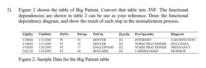 2) Figure 2 shown the table of Big Patient. Convert that table into 3NF. The functional
dependencies are shown in table 2 can be use as your reference. Draw the functional
dependency diagram, and show the result of each step in the normalization process.
VisitNo
VisitDate
PatNo
PatAge
PatCity
ProvNo ProvSpecialty
Diagnosis
V10020
1/13/2007
DENVER
INTERNIST
EAR INFECTION
PI
35
DI
NURSE PRACTIONER
NURSE PRACTIONER
V10020
1/13/2007
PI
35
DENVER
D2
INFLUENZA
V93030
1/20/2007
P3
17
ENGLEWOOD
D2
PREGNANCY
V82110
1/18/2007
P2
60
BOULDER
D3
CARDIOLOGIST
MURMUR
Figure 2: Sample Data for the Big Patient table
