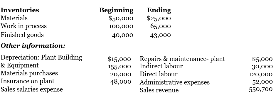 Ending
$25,000
65,000
Inventories
Beginning
$50,000
Materials
Work in process
Finished goods
100,000
40,000
43,000
Other information:
Depreciation: Plant Building
& Equipment
Materials purchases
Insurance on plant
Sales salaries expense
Repairs & maintenance- plant
$15,000
155,000 Indirect labour
$5,000
30,000
Direct labour
20,000
48,000 Administrative expenses
120,000
52,000
Sales revenue
550,700

