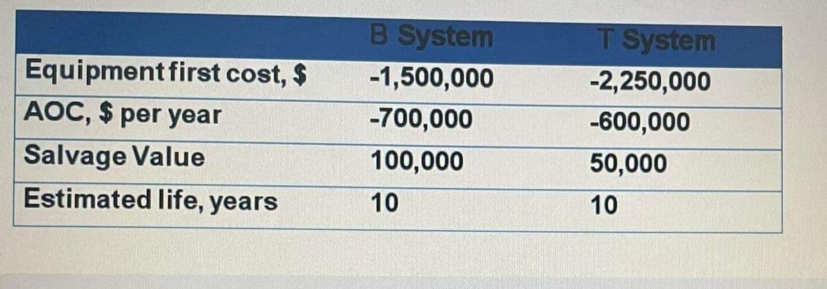 B System
T System
Equipment first cost, $
-1,500,000
-2,250,000
AOC, $ per year
-700,000
-600,000
Salvage Value
Estimated life, years
100,000
50,000
10
10
