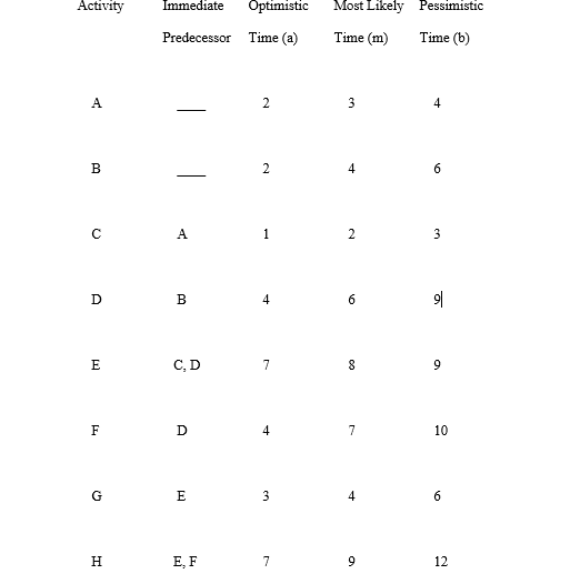 Activity
Immediate
Optimistic
Most Likely Pessimistic
Predecessor
Time (a)
Time (m)
Time (b)
A
3
4
B
A
1
2
3
D
B
4
E
C,D
7
F
D
4
7
10
G
E
3
4
H
E, F
7
9
12
6.
