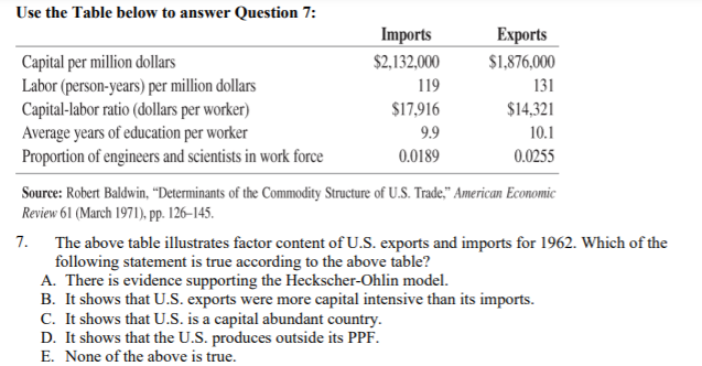 Use the Table below to answer Question 7:
Imports
Exports
$2,132,000
$1,876,000
Capital per million dollars
Labor (person-years) per million dollars
Capital-labor ratio (dollars per worker)
Average years of education per worker
Proportion of engineers and scientists in work force
119
131
$17,916
$14,321
9.9
10.1
0.0189
0.0255
Source: Robert Baldwin, "Determinants of the Commodity Structure of U.S. Trade," American Economic
Review 61 (March 1971), pp. 126–145.
The above table illustrates factor content of U.S. exports and imports for 1962. Which of the
following statement is true according to the above table?
A. There is evidence supporting the Heckscher-Ohlin model.
B. It shows that U.S. exports were more capital intensive than its imports.
C. It shows that U.S. is a capital abundant country.
D. It shows that the U.S. produces outside its PPF.
E. None of the above is true.
7.
