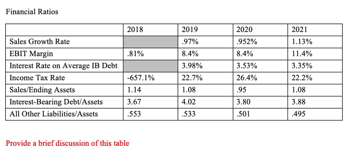 Financial Ratios
2018
2019
2020
2021
Sales Growth Rate
.97%
.952%
1.13%
EBIT Margin
.81%
8.4%
8.4%
11.4%
Interest Rate on Average IB Debt
3.98%
3.53%
3.35%
Income Tax Rate
-657.1%
22.7%
26.4%
22.2%
Sales/Ending Assets
1.14
1.08
.95
1.08
Interest-Bearing Debt/Assets
3.67
4.02
3.80
3.88
All Other Liabilities/Assets
.553
.533
.501
.495
Provide a brief discussion of this table
