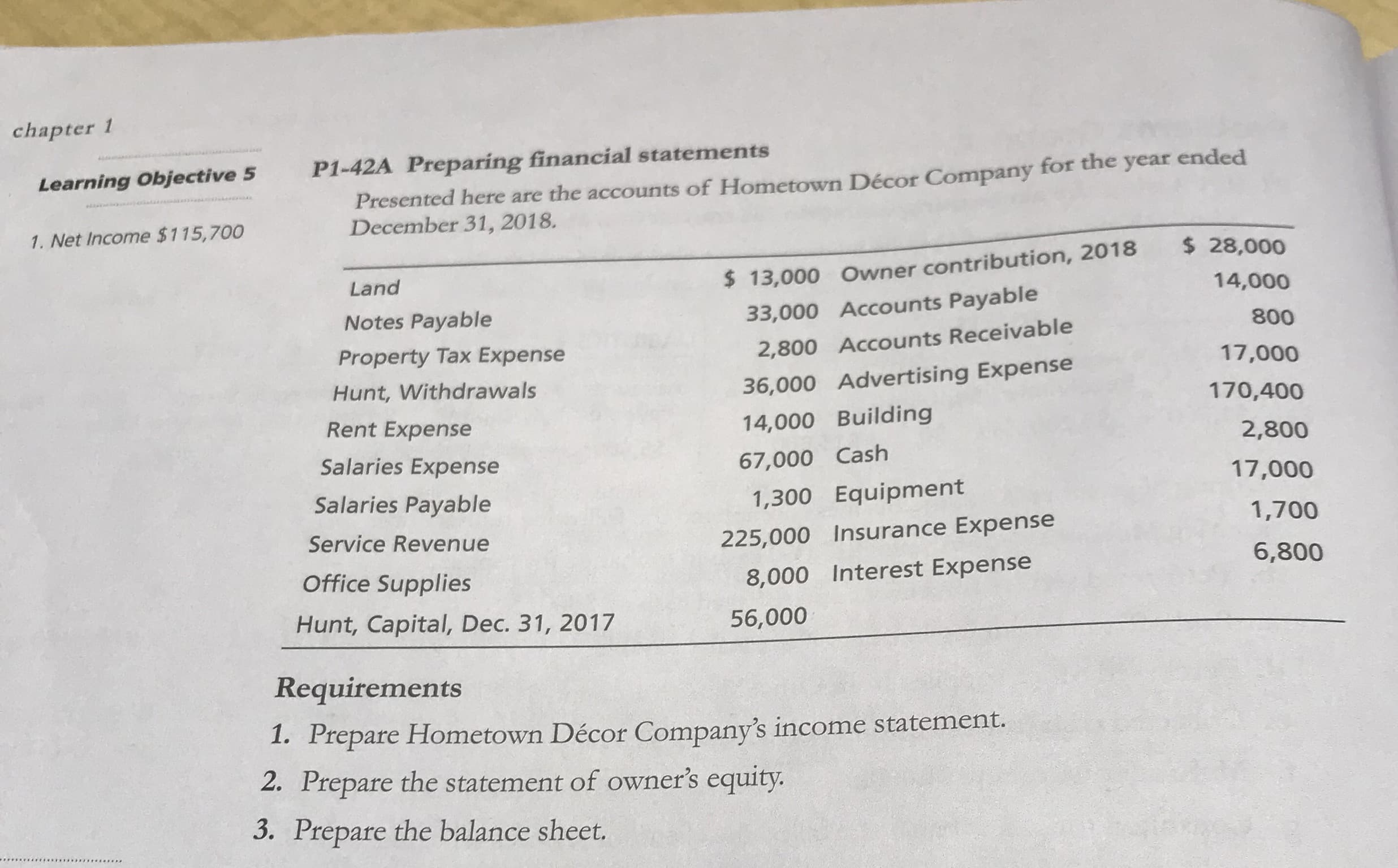 tive 5
P1-42A Preparing financial statements
for the year ended
Presented here are the accounts of Hometown Décor Company
December 31, 2018.
E,700
$ 28,000
Land
$ 13,000 Owner contribution, 2018
14,000
Notes Payable
33,000 Accounts Payable
800
Property Tax Expense
2,800 Accounts Receivable
17,000
Hunt, Withdrawals
36,000 Advertising Expense
170,400
Rent Expense
14,000 Building
2,800
Salaries Expense
67,000 Cash
17,000
Salaries Payable
1,300 Equipment
1,700
Service Revenue
225,000 Insurance Expense
Office Supplies
8,000 Interest Expense
6,800
Hunt, Capital, Dec. 31, 2017
56,000
Requirements
1. Prepare Hometown Décor Company's income statement.
2. Prepare the statement of owner's equity.
3. Prepare the balance sheet.
