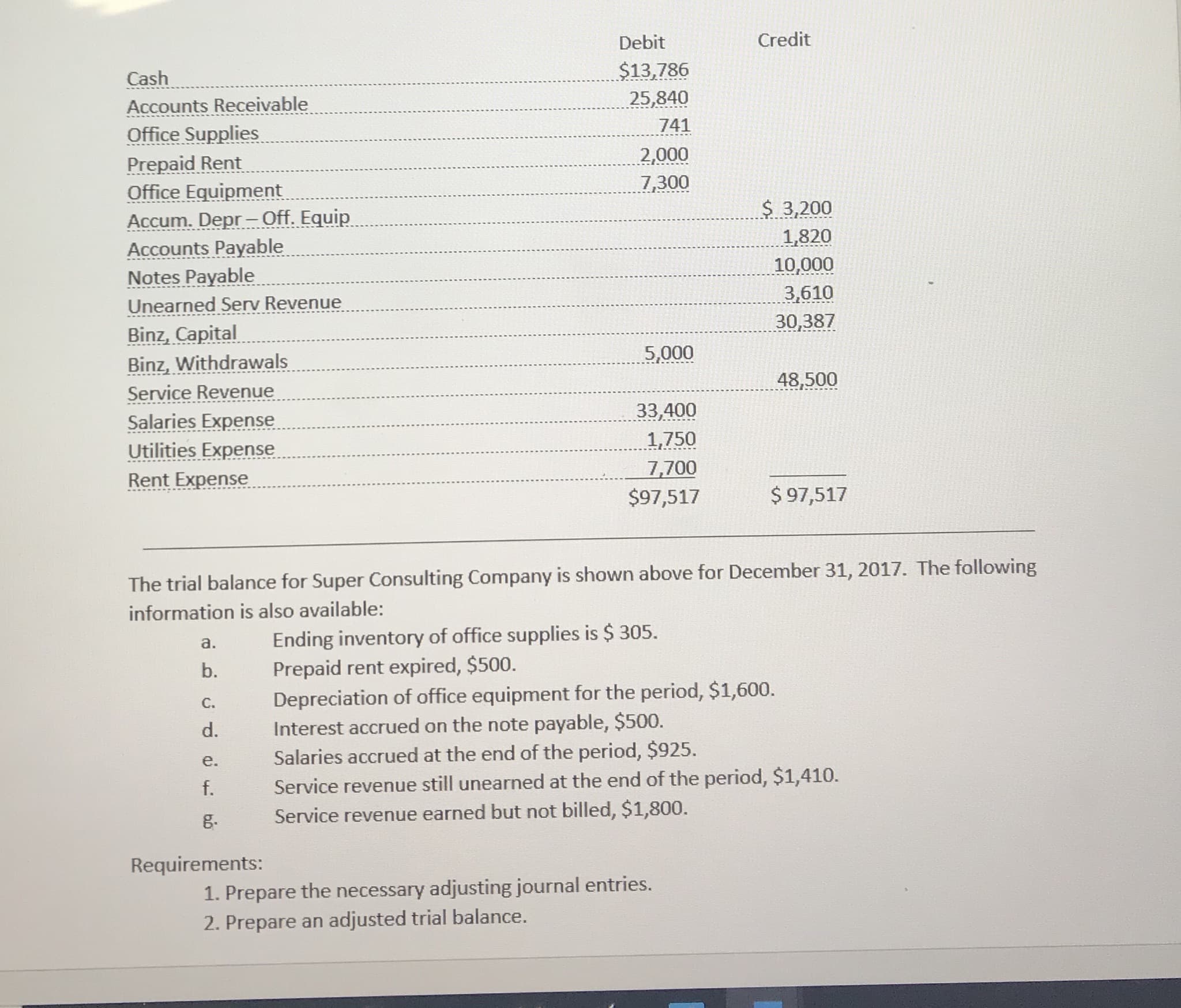 The trial balance for Super Consulting
information is also available:
Ending inventory of office supplies is $ 305.
Prepaid rent expired, $500.
Depreciation of office equipment for the period, $1,600.
Interest accrued on the note payable, $500.
Salaries accrued at the end of the period, $925.
Service revenue still unearned at the end of the period, $1,410.
Service revenue earned but not billed, $1,800.
a.
b.
С.
d.
e.
f.
g.
Requirements:
1. Prepare the necessary adjusting journal entries.
2. Prepare an adjusted trial balance.
