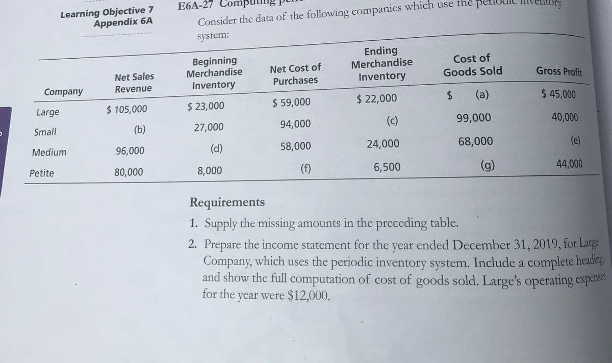 E6A-27 Computim
Learning Objective 7
Appendix 6A
ventory
Consider the data of the following companies which use the PEHOUI
system:
Beginning
Merchandise
Inventory
Ending
Merchandise
Inventory
Cost of
Goods Sold
Net Cost of
Net Sales
Gross Profit
Purchases
Company
Revenue
$ 105,000
$ 23,000
$ 59,000
$ 22,000
24
(a)
$ 45,000
Large
Small
(b)
27,000
94,000
(c)
99,000
40,000
Medium
96,000
(d)
58,000
24,000
68,000
(e)
Petite
80,000
8,000
(f)
6,500
(g)
44,000
Requirements
1. Supply the missing amounts in the preceding table.
2. Prepare the income statement for the year ended December 31, 2019, for Large
Company, which uses the periodic inventory system. Include a complete headıng
and show the full computation of cost of goods sold. Large's operating expenses
for the year were $12,000.
