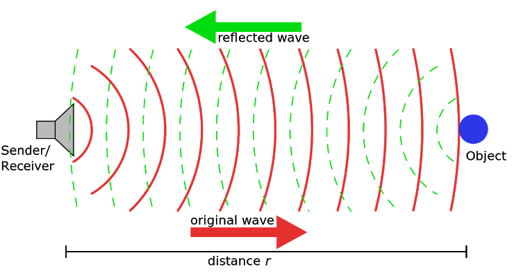 reflected wave
Sender/
Object
Receiver
original wave
distance r
