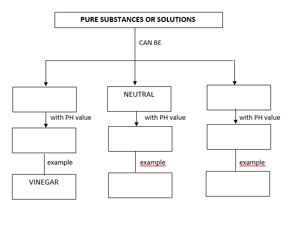 PURE SUBSTANCES OR SOLUTIONS
CAN BE
NEUTRAL
with PH value
with PH value
with PH value
example
example
example
VINEGAR
