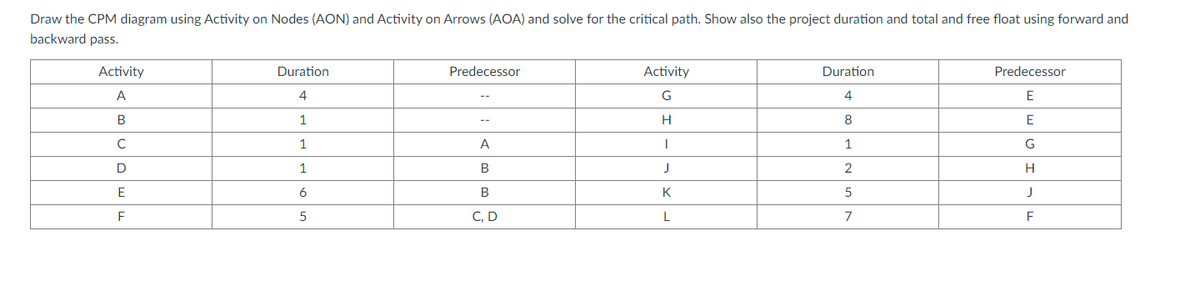 Draw the CPM diagram using Activity on Nodes (AON) and Activity on Arrows (AOA) and solve for the critical path. Show also the project duration and total and free float using forward and
backward pass.
Activity
Duration
Predecessor
Activity
Duration
Predecessor
A
G
4
E
1
H
8
1
A
1
G
D
1
В
2
H
E
6
K
5
F
С, D
L
F
