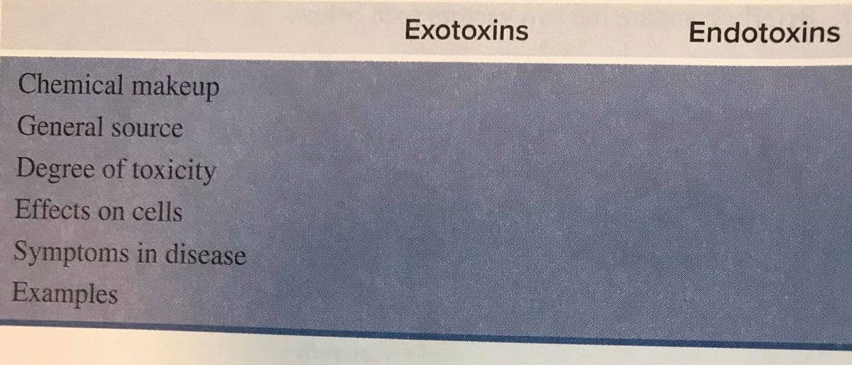 Exotoxins
Endotoxins
Chemical makeup
General source
Degree of toxicity
Effects on cells
Symptoms in disease
Examples
