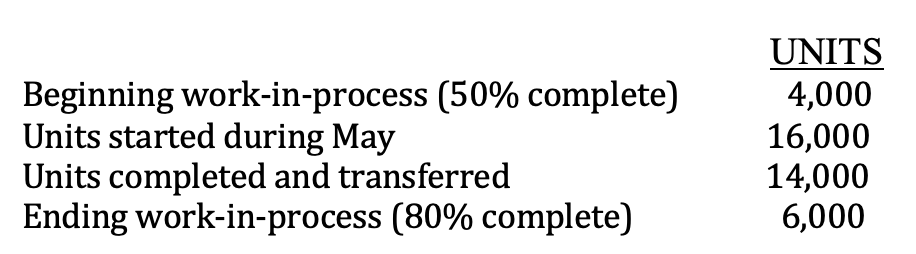 Beginning work-in-process (50% complete)
Units started during May
Units completed and transferred
Ending work-in-process (80% complete)
UNITS
4,000
16,000
14,000
6,000

