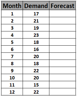 Month Demand Forecast
1
17
2
21
3
19
4
23
5
18
6
16
7
20
8
18
9
22
10
20
11
15
12
22
