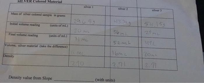 SILVER Colored Material
silver I
silver 2
silver 3
Mass of silver colored sample in grams
29659
L13.349
54.155
Initial volume reading
(units of mL)
20 mL
27
ML
Final volume reading
(units of mL)
31 ML
52mL
Volume, silver material (take the difference)
16ML
20mt
Density
210
2.71
2.11
Density value from Slope
(with units)
