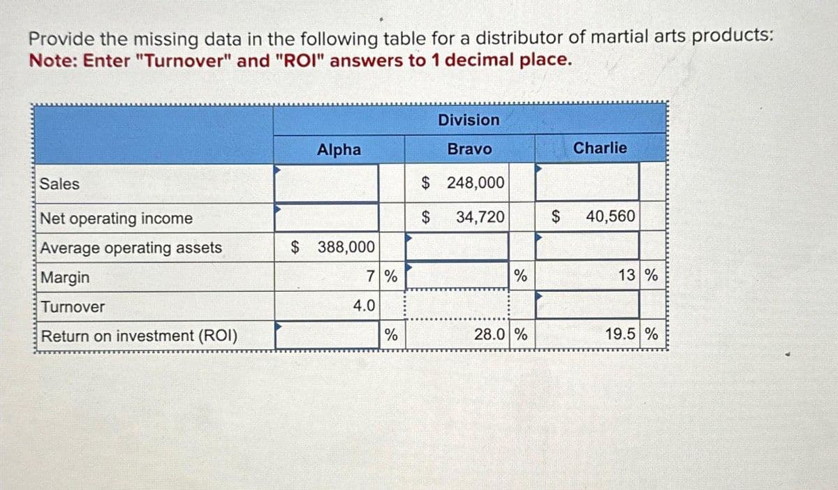 Provide the missing data in the following table for a distributor of martial arts products:
Note: Enter "Turnover" and "ROI" answers to 1 decimal place.
Division
Alpha
Bravo
Charlie
Sales
$ 248,000
Net operating income
$ 34,720
$
40,560
Average operating assets
$ 388,000
Margin
7%
%
13 %
Turnover
4.0
Return on investment (ROI)
%
28.0 %
19.5 %