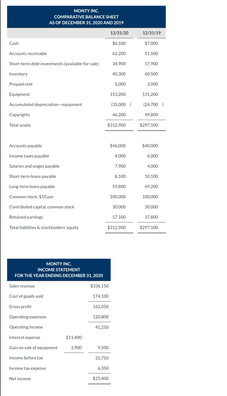 Cash
Accounts receivable
Short-term debt investments (available-for-sale)
Inventory
Prepaid rent
Equipment
Accumulated depreciation-equipment
Copyrights
Total assets
MONTY INC.
COMPARATIVE BALANCE SHEET
AS OF DECEMBER 31, 2020 AND 2019
12/31/20
$6,100
62,200
34,900
40,300
5,000
153,200
(35,000)
46,200
$312,900
Accounts payable
Income taxes payable
Salaries and wages payable
Short-term loans payable
Long-term loans payable
Common stock, $10 par
Contributed capital, common stock
Retained earnings
Total liabilities & stockholders' equity
Sales revenue
Cost of goods sold
Gross profit
MONTY INC.
INCOME STATEMENT
FOR THE YEAR ENDING DECEMBER 31, 2020
$336,150
174,100
162,050
120,800
41,250
Operating expenses
Operating income
Interest expense
Gain on sale of equipment
Income before tax
Income tax expense
Net income
$11,400
1,900
100,000
30,000
57,100
$312,900
$46,000
4,000
7,900
8,100
59,800
9,500
31,750
6,350
$25,400
12/31/19
$7,000
51,500
17,900
60,500
3,900
131,200
(24,700 )
49,800
$297,100
$40,000
6,000
4,000
10,100
69,200
100,000
30,000
37,800
$297,100